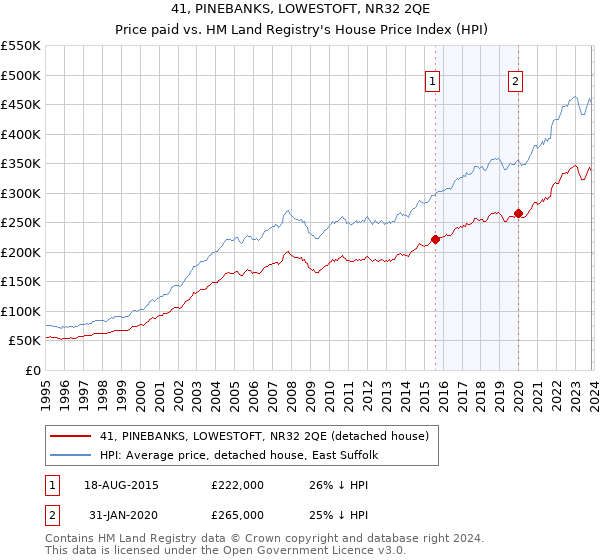 41, PINEBANKS, LOWESTOFT, NR32 2QE: Price paid vs HM Land Registry's House Price Index