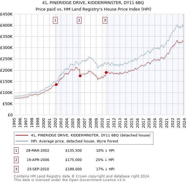 41, PINERIDGE DRIVE, KIDDERMINSTER, DY11 6BQ: Price paid vs HM Land Registry's House Price Index