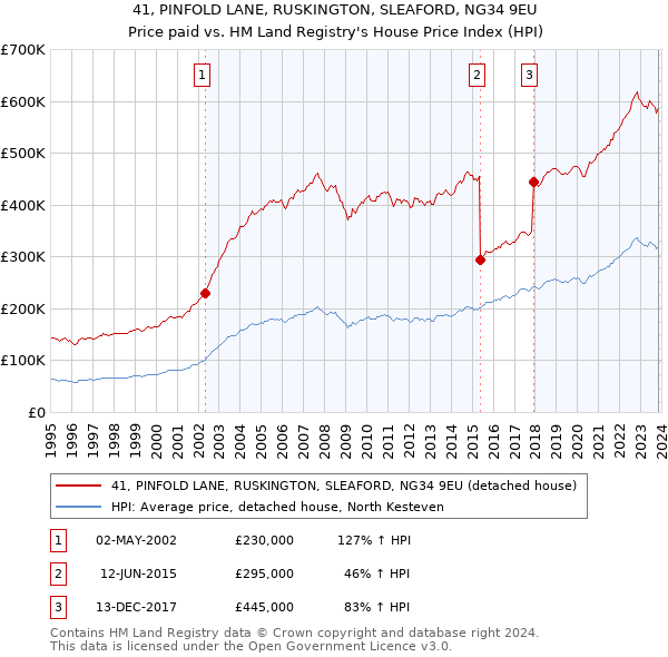 41, PINFOLD LANE, RUSKINGTON, SLEAFORD, NG34 9EU: Price paid vs HM Land Registry's House Price Index