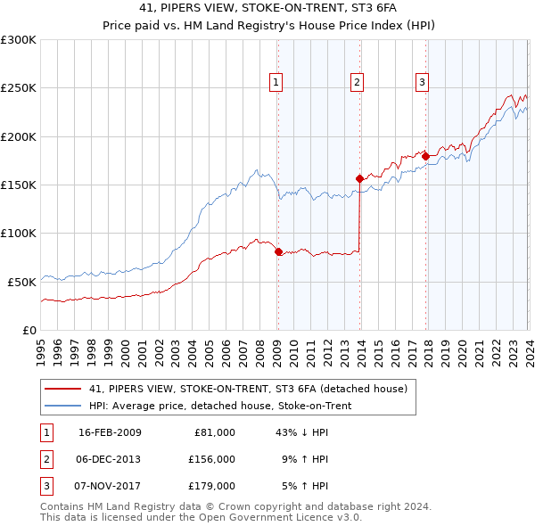 41, PIPERS VIEW, STOKE-ON-TRENT, ST3 6FA: Price paid vs HM Land Registry's House Price Index