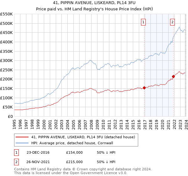41, PIPPIN AVENUE, LISKEARD, PL14 3FU: Price paid vs HM Land Registry's House Price Index