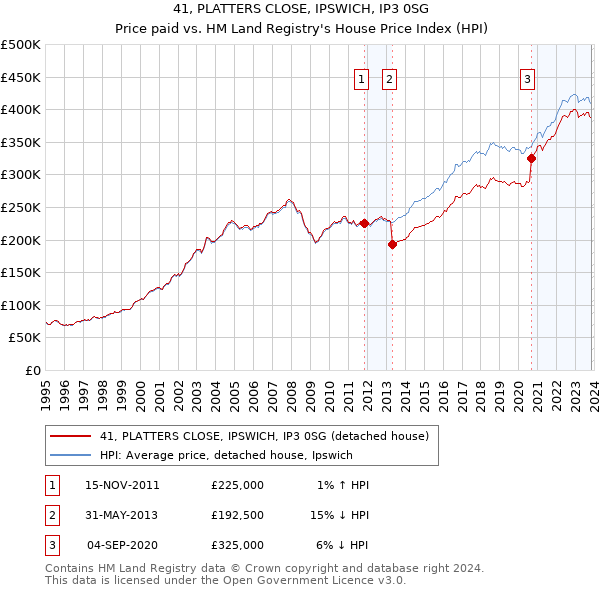 41, PLATTERS CLOSE, IPSWICH, IP3 0SG: Price paid vs HM Land Registry's House Price Index