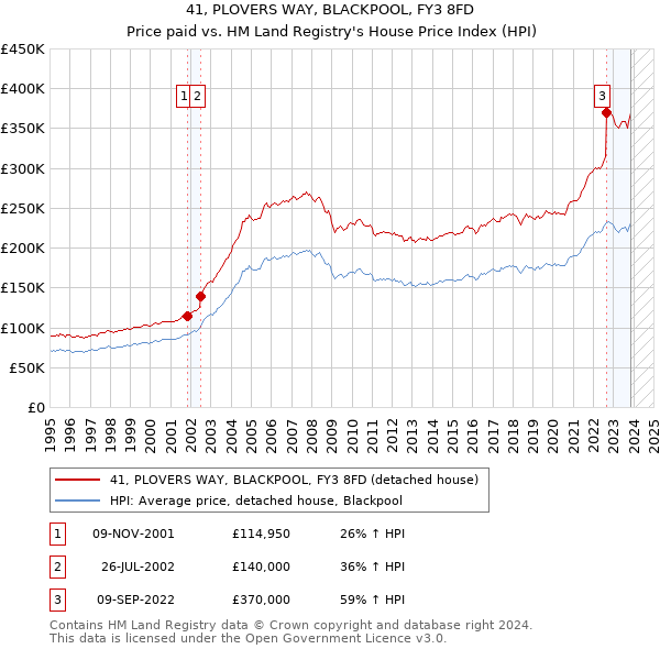 41, PLOVERS WAY, BLACKPOOL, FY3 8FD: Price paid vs HM Land Registry's House Price Index