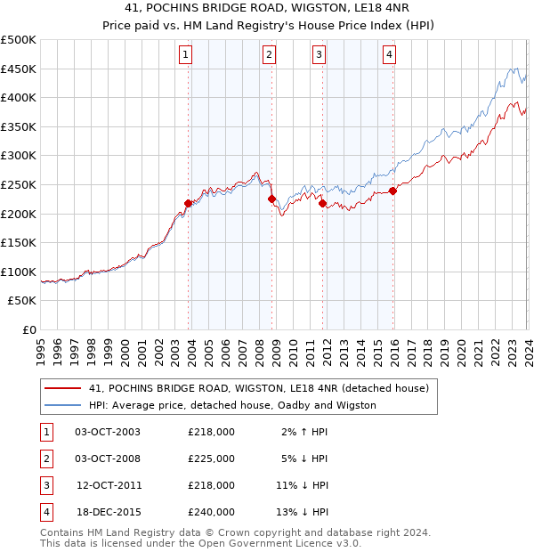 41, POCHINS BRIDGE ROAD, WIGSTON, LE18 4NR: Price paid vs HM Land Registry's House Price Index