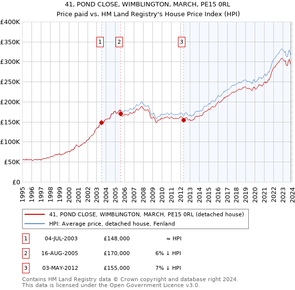 41, POND CLOSE, WIMBLINGTON, MARCH, PE15 0RL: Price paid vs HM Land Registry's House Price Index