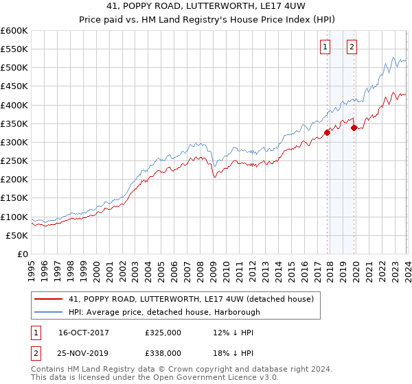 41, POPPY ROAD, LUTTERWORTH, LE17 4UW: Price paid vs HM Land Registry's House Price Index