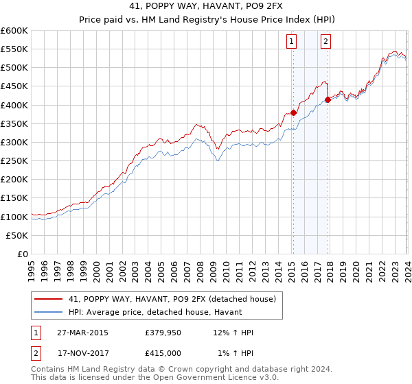 41, POPPY WAY, HAVANT, PO9 2FX: Price paid vs HM Land Registry's House Price Index