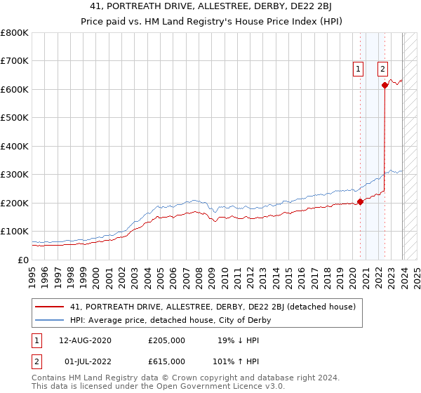 41, PORTREATH DRIVE, ALLESTREE, DERBY, DE22 2BJ: Price paid vs HM Land Registry's House Price Index