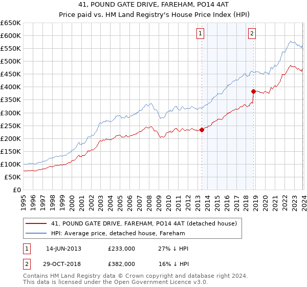 41, POUND GATE DRIVE, FAREHAM, PO14 4AT: Price paid vs HM Land Registry's House Price Index