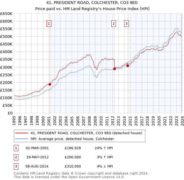 41, PRESIDENT ROAD, COLCHESTER, CO3 9ED: Price paid vs HM Land Registry's House Price Index