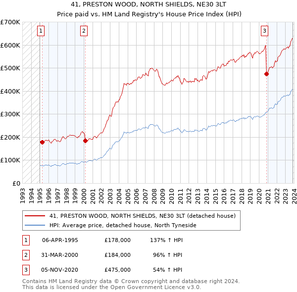 41, PRESTON WOOD, NORTH SHIELDS, NE30 3LT: Price paid vs HM Land Registry's House Price Index