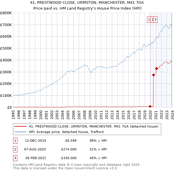 41, PRESTWOOD CLOSE, URMSTON, MANCHESTER, M41 7GA: Price paid vs HM Land Registry's House Price Index