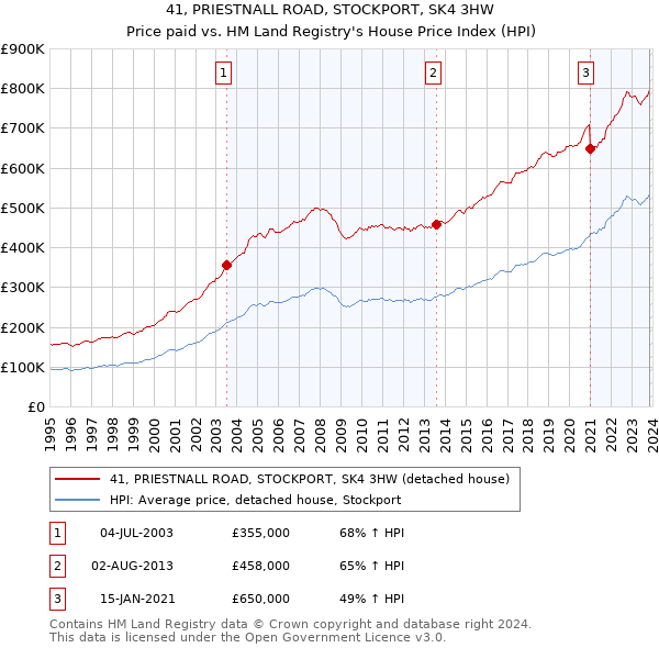 41, PRIESTNALL ROAD, STOCKPORT, SK4 3HW: Price paid vs HM Land Registry's House Price Index