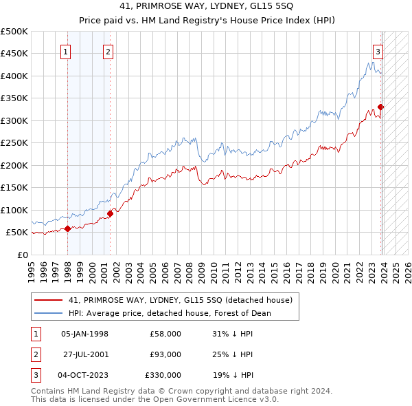41, PRIMROSE WAY, LYDNEY, GL15 5SQ: Price paid vs HM Land Registry's House Price Index