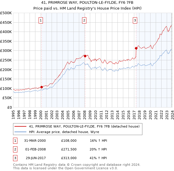 41, PRIMROSE WAY, POULTON-LE-FYLDE, FY6 7FB: Price paid vs HM Land Registry's House Price Index