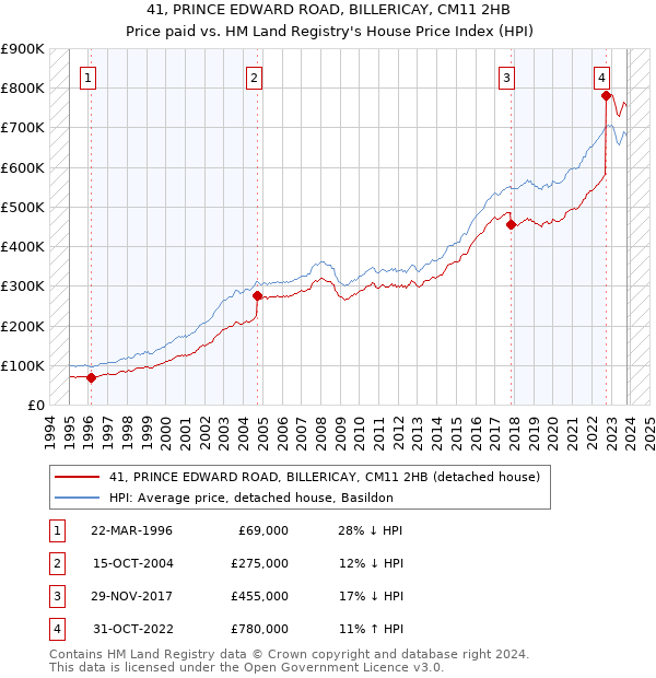 41, PRINCE EDWARD ROAD, BILLERICAY, CM11 2HB: Price paid vs HM Land Registry's House Price Index