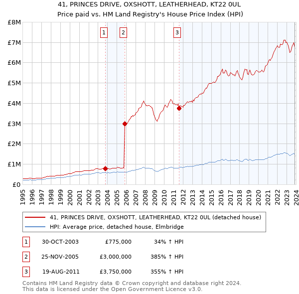 41, PRINCES DRIVE, OXSHOTT, LEATHERHEAD, KT22 0UL: Price paid vs HM Land Registry's House Price Index