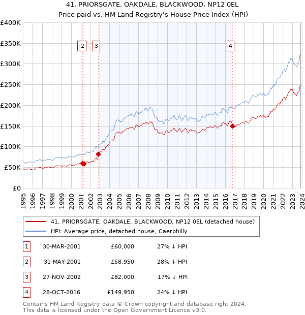 41, PRIORSGATE, OAKDALE, BLACKWOOD, NP12 0EL: Price paid vs HM Land Registry's House Price Index