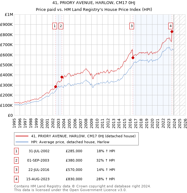 41, PRIORY AVENUE, HARLOW, CM17 0HJ: Price paid vs HM Land Registry's House Price Index