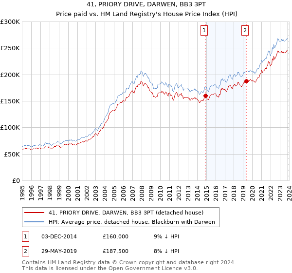 41, PRIORY DRIVE, DARWEN, BB3 3PT: Price paid vs HM Land Registry's House Price Index