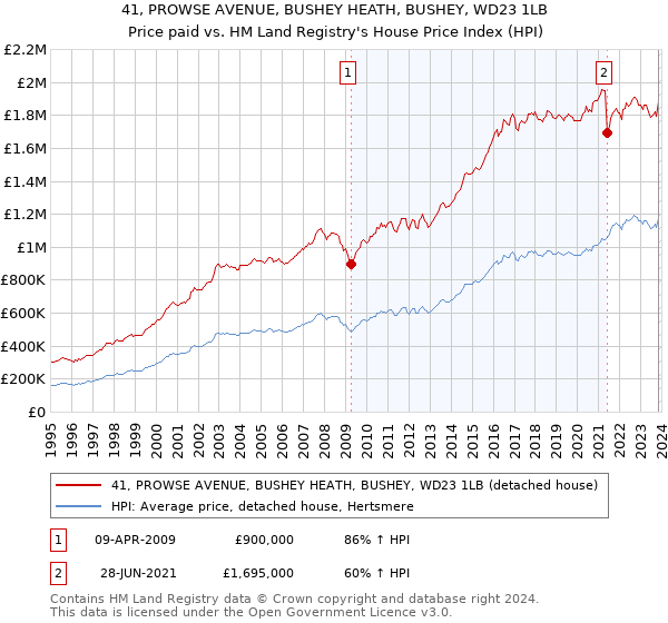 41, PROWSE AVENUE, BUSHEY HEATH, BUSHEY, WD23 1LB: Price paid vs HM Land Registry's House Price Index