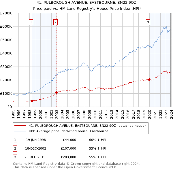41, PULBOROUGH AVENUE, EASTBOURNE, BN22 9QZ: Price paid vs HM Land Registry's House Price Index