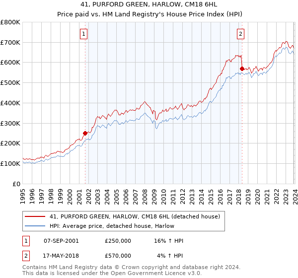 41, PURFORD GREEN, HARLOW, CM18 6HL: Price paid vs HM Land Registry's House Price Index
