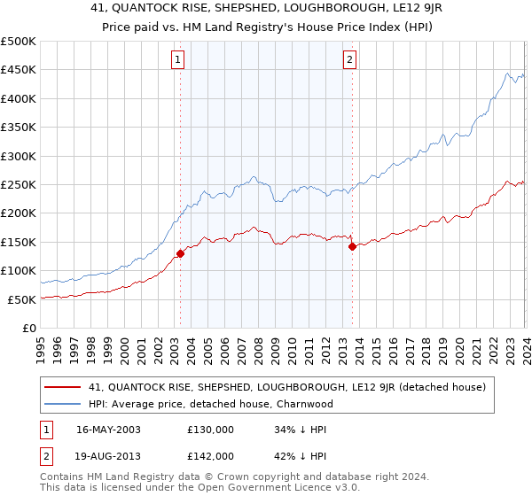 41, QUANTOCK RISE, SHEPSHED, LOUGHBOROUGH, LE12 9JR: Price paid vs HM Land Registry's House Price Index