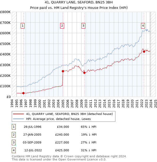 41, QUARRY LANE, SEAFORD, BN25 3BH: Price paid vs HM Land Registry's House Price Index