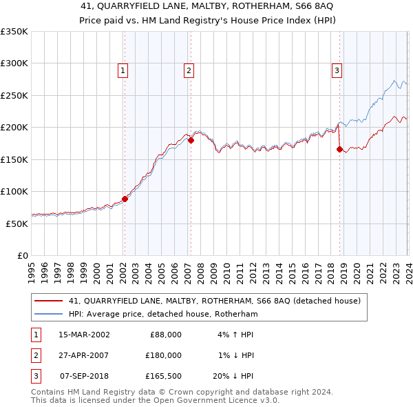 41, QUARRYFIELD LANE, MALTBY, ROTHERHAM, S66 8AQ: Price paid vs HM Land Registry's House Price Index