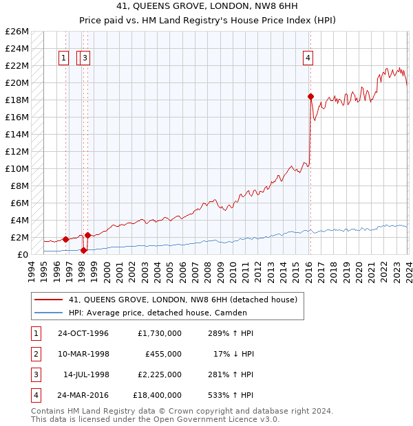 41, QUEENS GROVE, LONDON, NW8 6HH: Price paid vs HM Land Registry's House Price Index