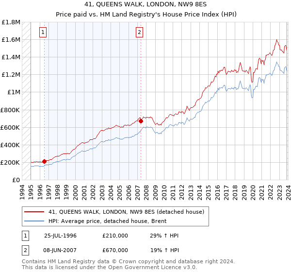 41, QUEENS WALK, LONDON, NW9 8ES: Price paid vs HM Land Registry's House Price Index
