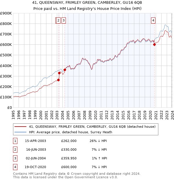 41, QUEENSWAY, FRIMLEY GREEN, CAMBERLEY, GU16 6QB: Price paid vs HM Land Registry's House Price Index
