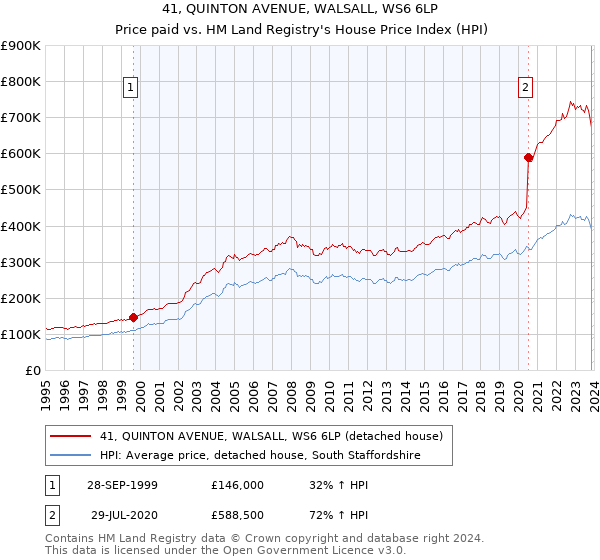 41, QUINTON AVENUE, WALSALL, WS6 6LP: Price paid vs HM Land Registry's House Price Index