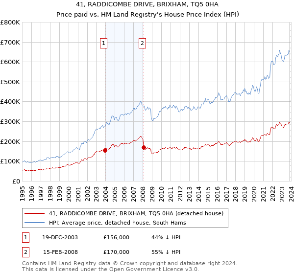 41, RADDICOMBE DRIVE, BRIXHAM, TQ5 0HA: Price paid vs HM Land Registry's House Price Index
