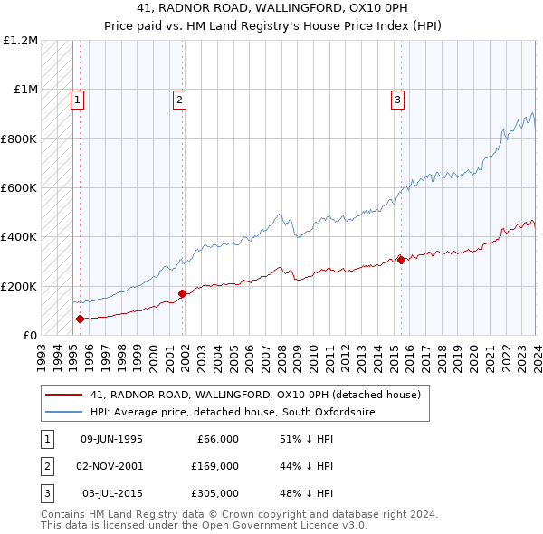 41, RADNOR ROAD, WALLINGFORD, OX10 0PH: Price paid vs HM Land Registry's House Price Index