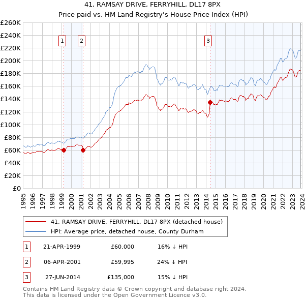 41, RAMSAY DRIVE, FERRYHILL, DL17 8PX: Price paid vs HM Land Registry's House Price Index