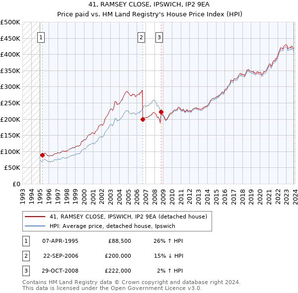 41, RAMSEY CLOSE, IPSWICH, IP2 9EA: Price paid vs HM Land Registry's House Price Index
