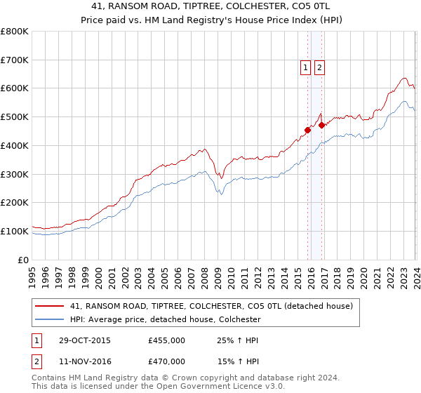 41, RANSOM ROAD, TIPTREE, COLCHESTER, CO5 0TL: Price paid vs HM Land Registry's House Price Index