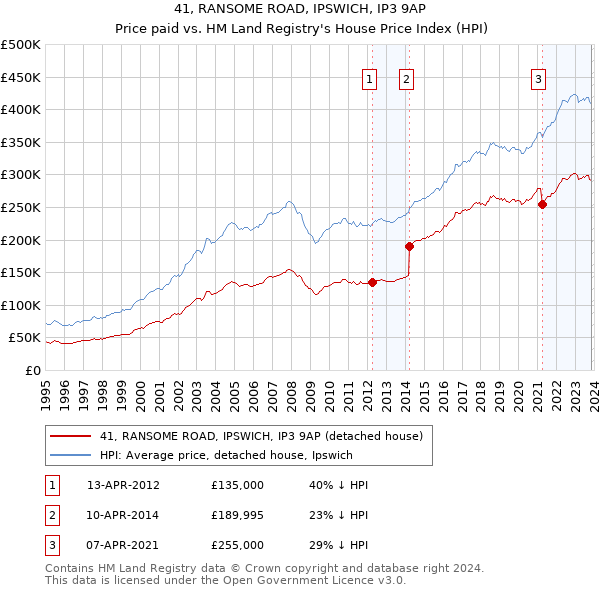 41, RANSOME ROAD, IPSWICH, IP3 9AP: Price paid vs HM Land Registry's House Price Index
