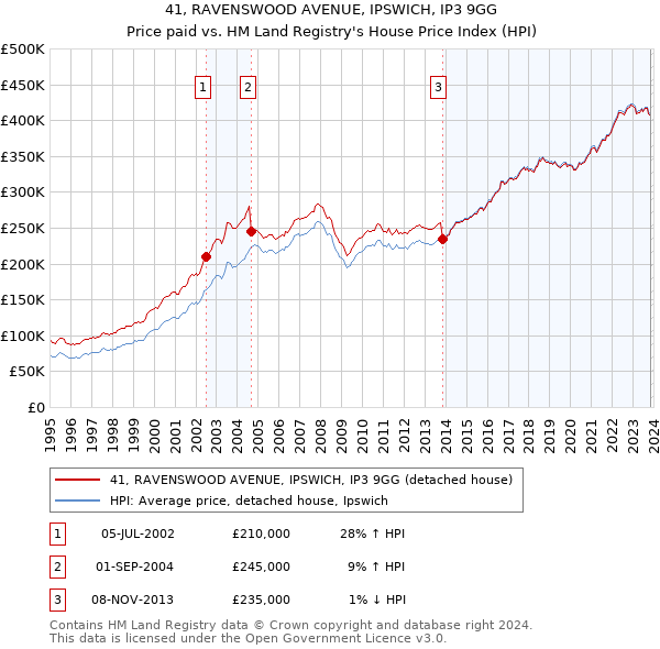 41, RAVENSWOOD AVENUE, IPSWICH, IP3 9GG: Price paid vs HM Land Registry's House Price Index