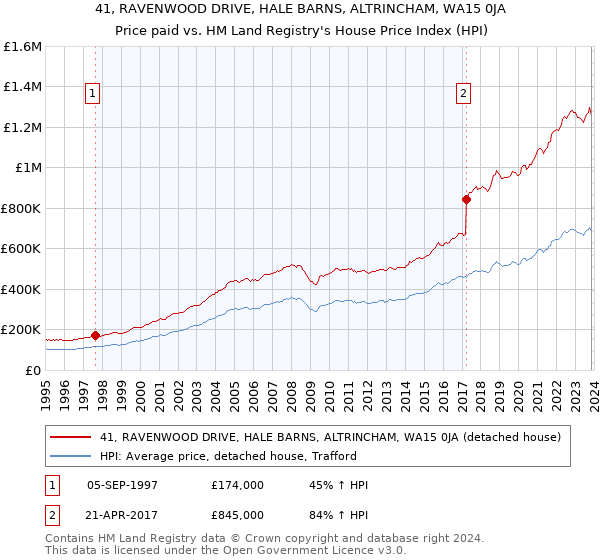 41, RAVENWOOD DRIVE, HALE BARNS, ALTRINCHAM, WA15 0JA: Price paid vs HM Land Registry's House Price Index