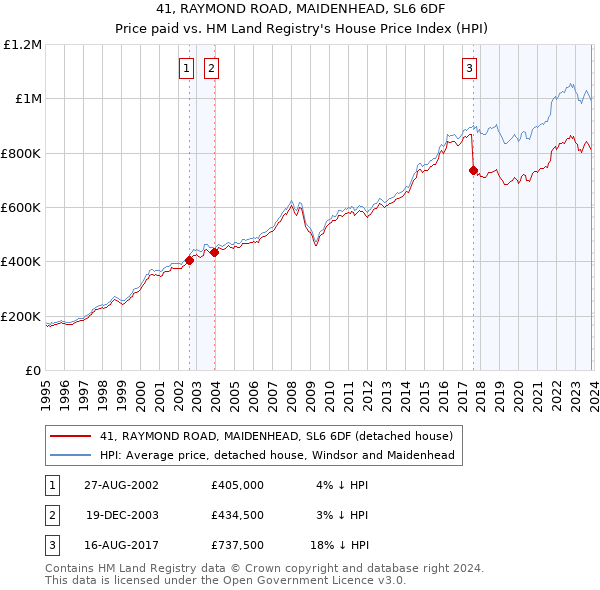 41, RAYMOND ROAD, MAIDENHEAD, SL6 6DF: Price paid vs HM Land Registry's House Price Index