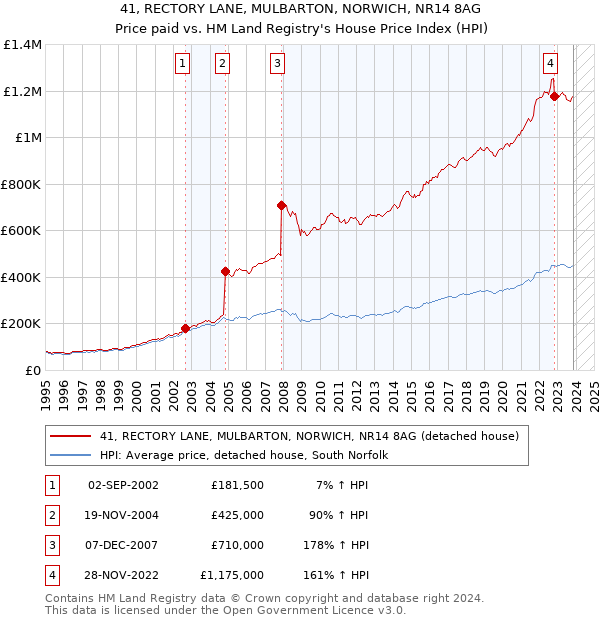 41, RECTORY LANE, MULBARTON, NORWICH, NR14 8AG: Price paid vs HM Land Registry's House Price Index