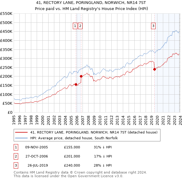 41, RECTORY LANE, PORINGLAND, NORWICH, NR14 7ST: Price paid vs HM Land Registry's House Price Index
