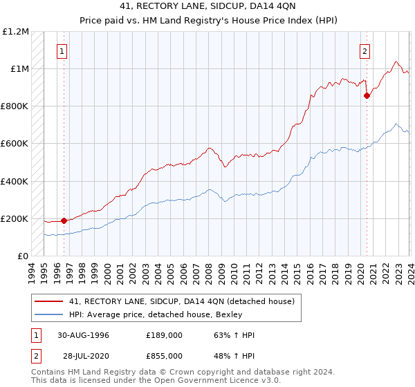 41, RECTORY LANE, SIDCUP, DA14 4QN: Price paid vs HM Land Registry's House Price Index
