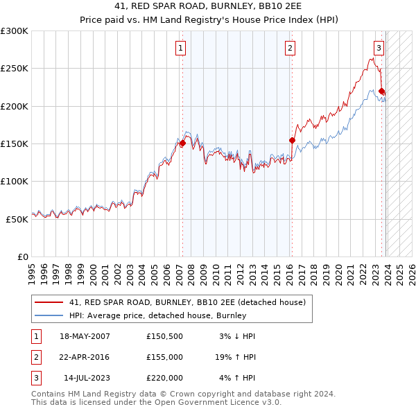 41, RED SPAR ROAD, BURNLEY, BB10 2EE: Price paid vs HM Land Registry's House Price Index