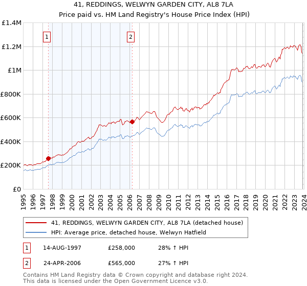 41, REDDINGS, WELWYN GARDEN CITY, AL8 7LA: Price paid vs HM Land Registry's House Price Index