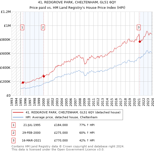 41, REDGROVE PARK, CHELTENHAM, GL51 6QY: Price paid vs HM Land Registry's House Price Index