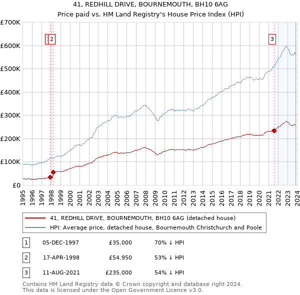 41, REDHILL DRIVE, BOURNEMOUTH, BH10 6AG: Price paid vs HM Land Registry's House Price Index